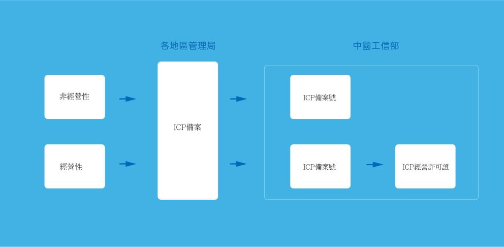 ICP經營許可證